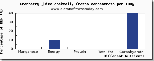 chart to show highest manganese in cranberry juice per 100g